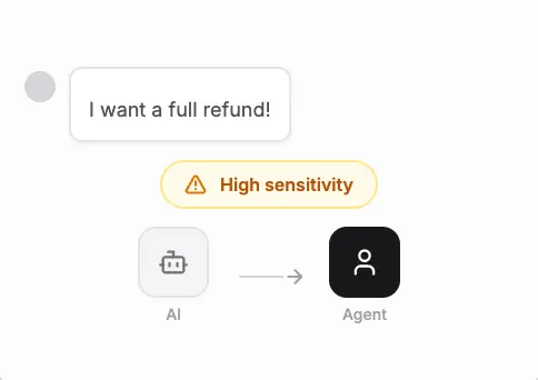 Post Farming smart escalation UI showing a 'High sensitivity' tag on a refund request, with the AI routing the conversation to a human agent